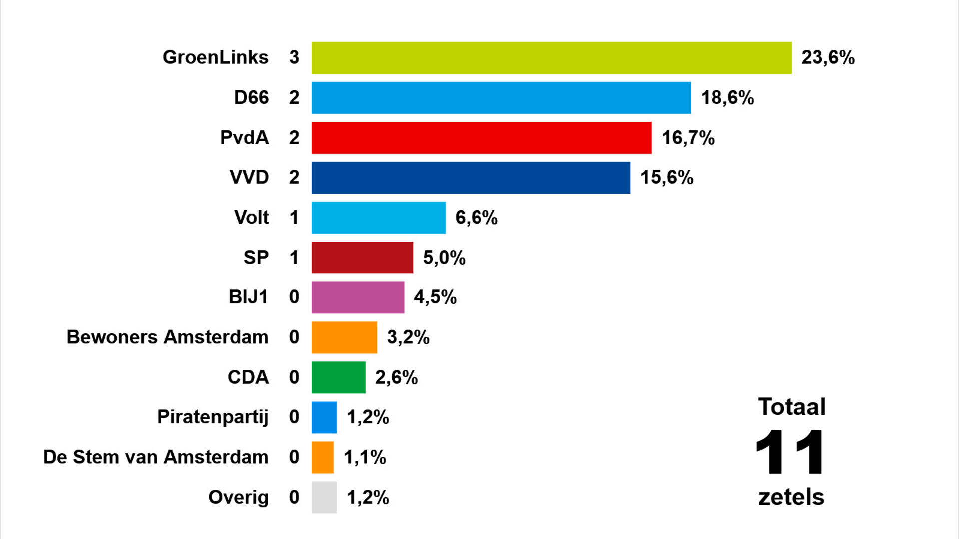 Foto verkiezingsuitslag SDC 2026